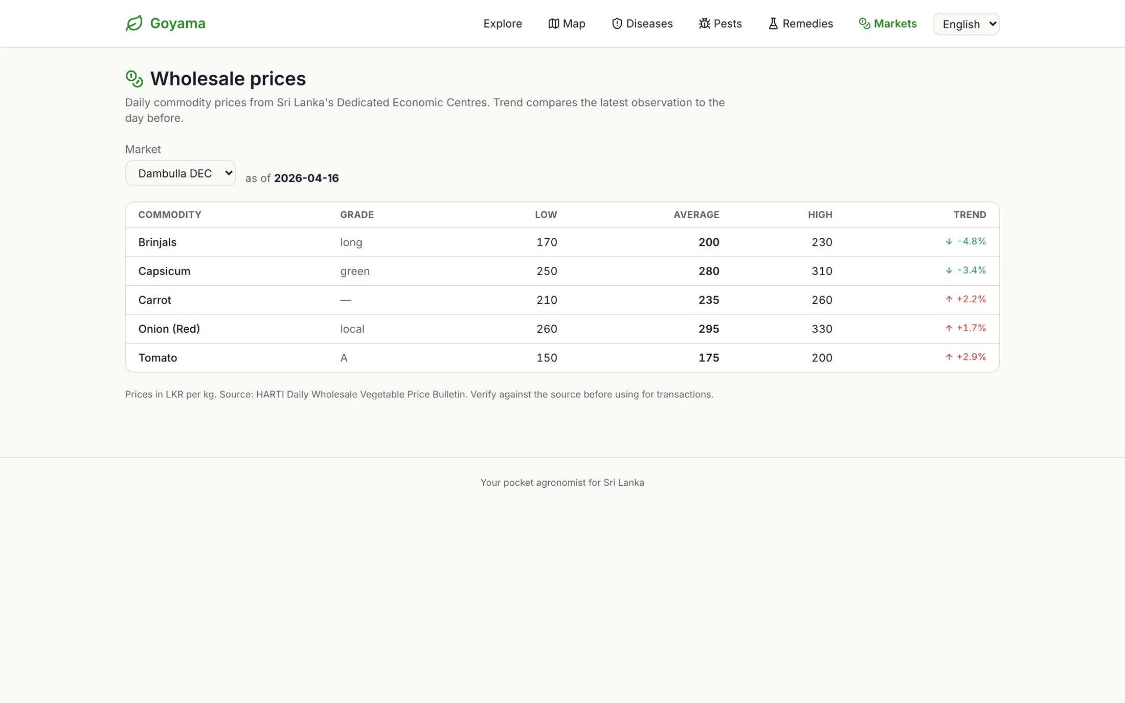 A wholesale price table with low, average and high prices and the trend