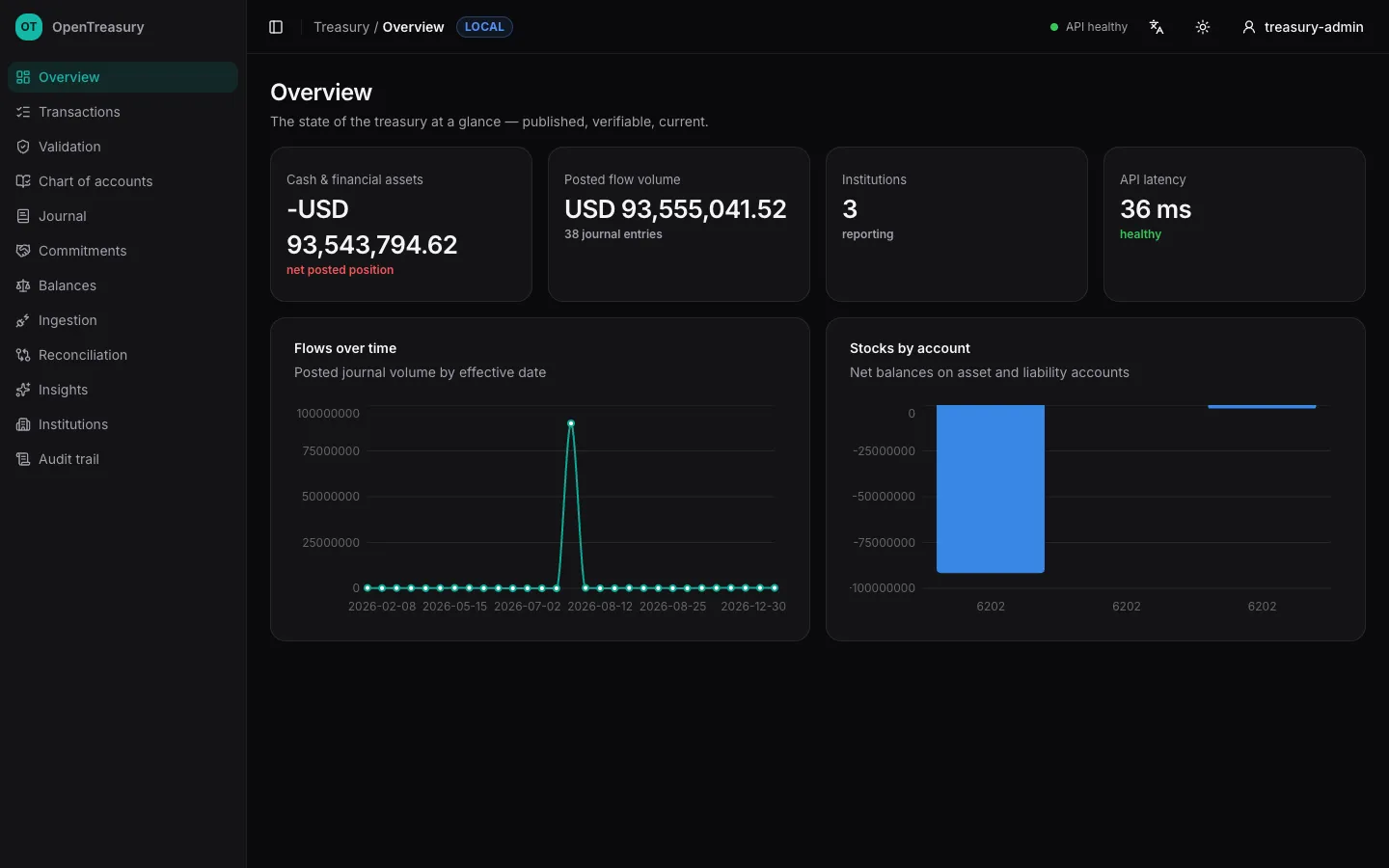 OpenTreasury local dashboard showing treasury balances and posted flows
